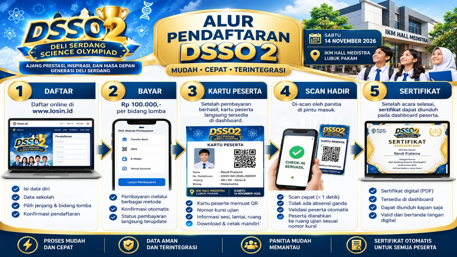 Alur pendaftaran DSSO 2: mudah, cepat, terintegrasi. Sabtu, 14 November 2026 di IKM Hall Medistra, Lubuk Pakam. Langkah 1, Daftar: daftar online di www.losin.id — isi data diri, data sekolah, pilih jenjang dan bidang lomba, lalu konfirmasi pendaftaran. Langkah 2, Bayar: Rp 100.000 per bidang lomba — pembayaran melalui berbagai metode, konfirmasi otomatis, dan status pembayaran langsung terbarui. Langkah 3, Kartu Peserta: setelah pembayaran berhasil, kartu peserta langsung tersedia di dashboard — memuat kode QR, nomor kursi ujian, informasi sesi, lantai dan ruang, serta dapat diunduh dan dicetak sendiri. Langkah 4, Scan Hadir: kartu dipindai panitia di pintu masuk — pemindaian kurang dari satu detik, tidak ada absensi ganda, validasi peserta otomatis, dan peserta diarahkan ke ruang ujian sesuai nomor kursi. Langkah 5, Sertifikat: setelah acara selesai, sertifikat dapat diunduh pada dashboard peserta — sertifikat digital berformat PDF, tersedia di dashboard, dapat diunduh kapan saja, sah dan bertanda tangan digital. Proses mudah dan cepat, data aman dan terintegrasi, panitia mudah memantau, sertifikat otomatis untuk semua peserta.